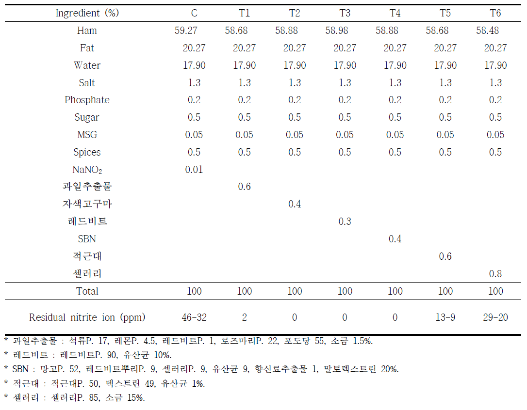 제조 배합표