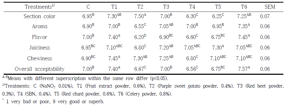 아질산나트륨 대체 천연색소를 첨가한 유화형 돈육소시지의 관능검사 결과