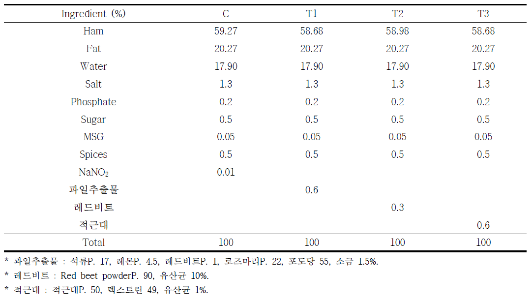 유화형 돈육소시지 제조 배합표