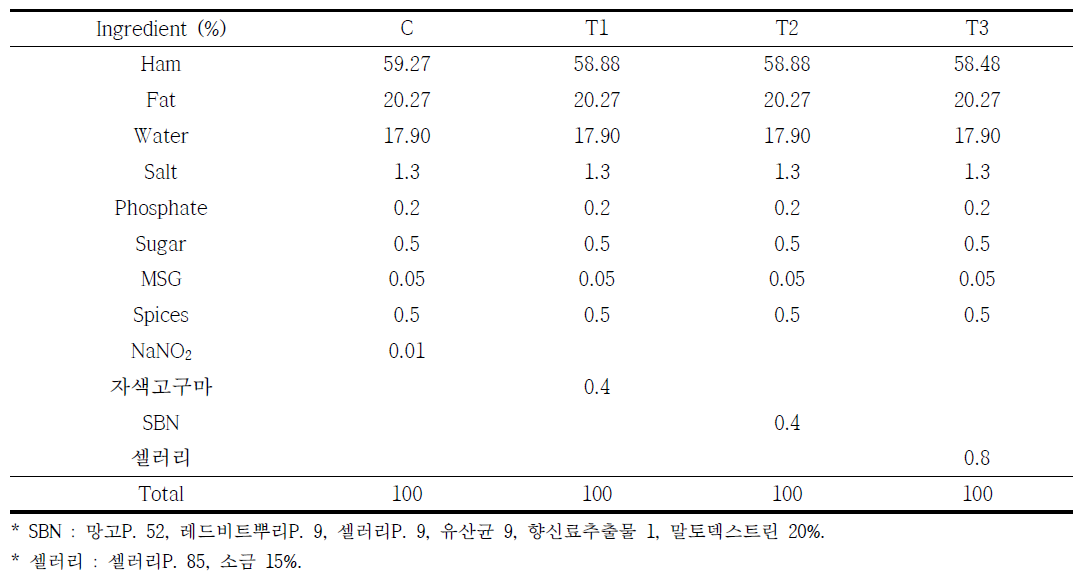 유화형 돈육소시지 제조 배합표