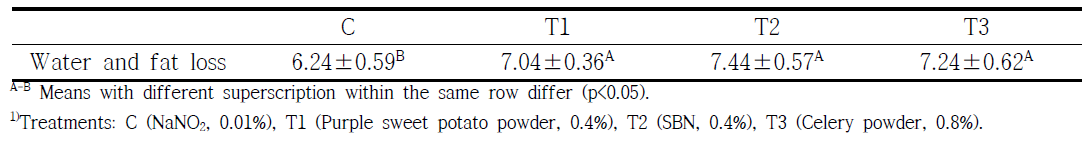 아질산나트륨 대체 천연색소를 첨가한 유화형 돈육소시지의 수분 및 지방 손실