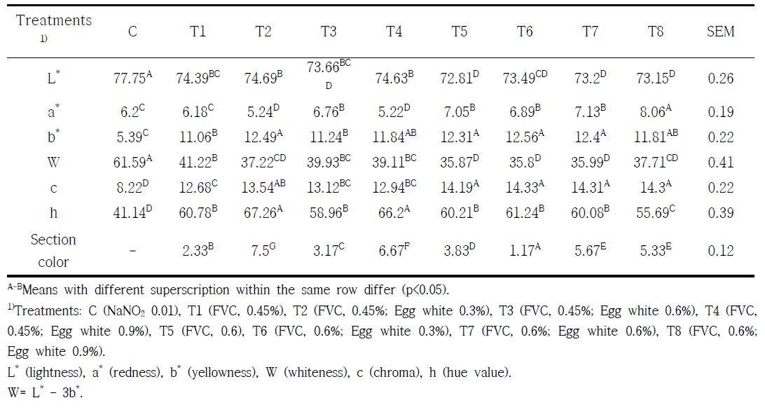 아질산나트륨 대체 천연색소(FVC)와 난백을 첨가한 유화형 돈육소시지의 육색 측정 결과