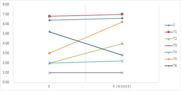 천연발색제를 첨가한 유화형 돈육소시지의 저장기간에 따른 관능검사의 색 항목 결과