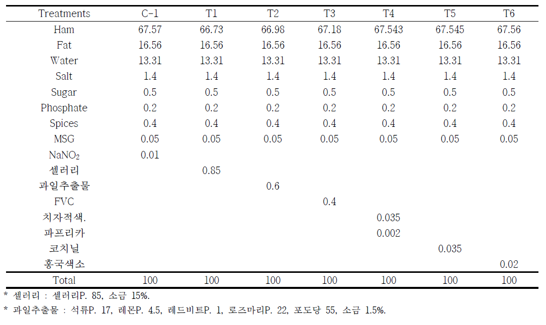 유화형 돈육소시지 제조 배합표