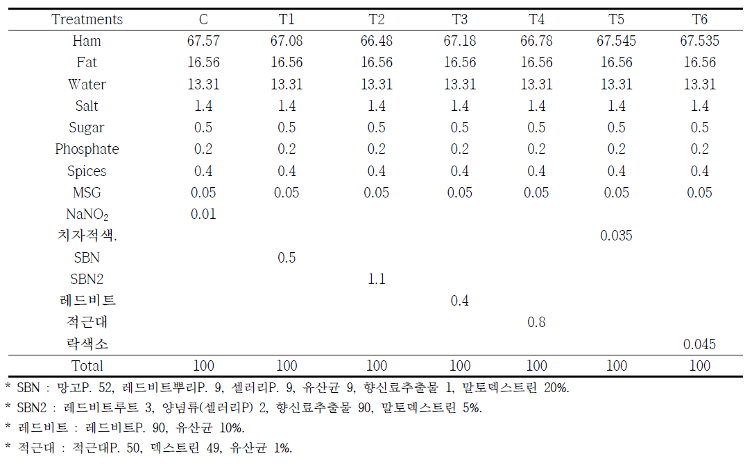 유화형 돈육소시지 제조 배합표