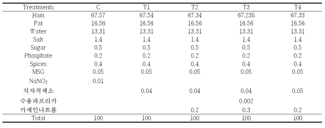 유화형 돈육소시지 제조 배합표