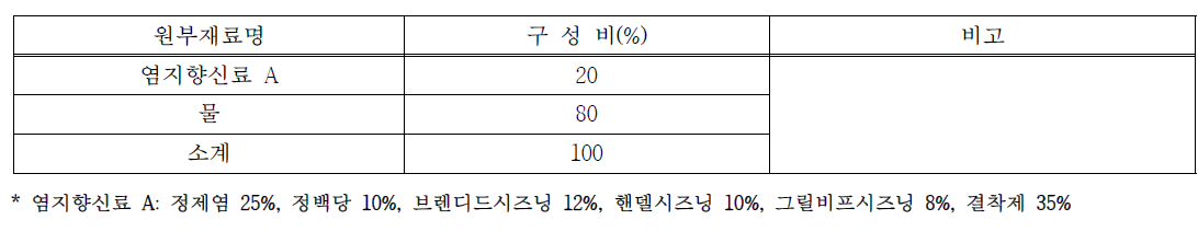 배합비