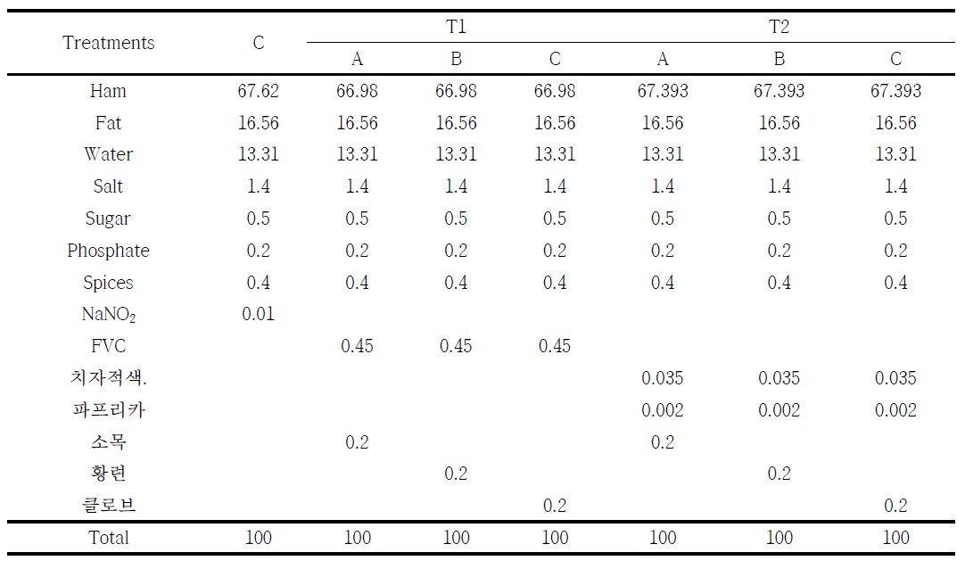 유화형 돈육소시지 제조 배합표