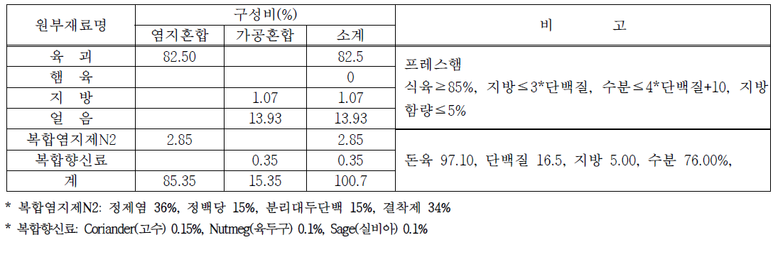 배합비