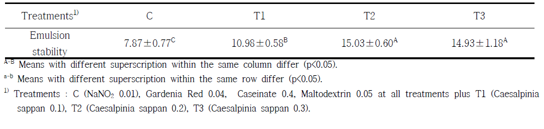 천연색소 및 천연항균제를 첨가한 유화형 돈육소시지의 유화안정성 측정 결과