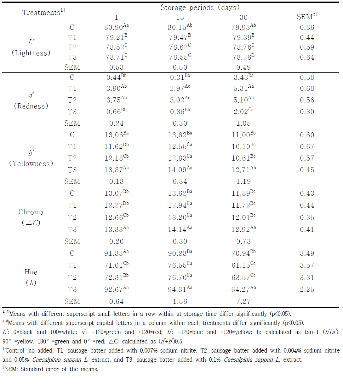 아질산나트륨 대체 소목 추출물을 첨가한 유화형 돈육소시지의 저장기간에 따른 육색 측정 결과