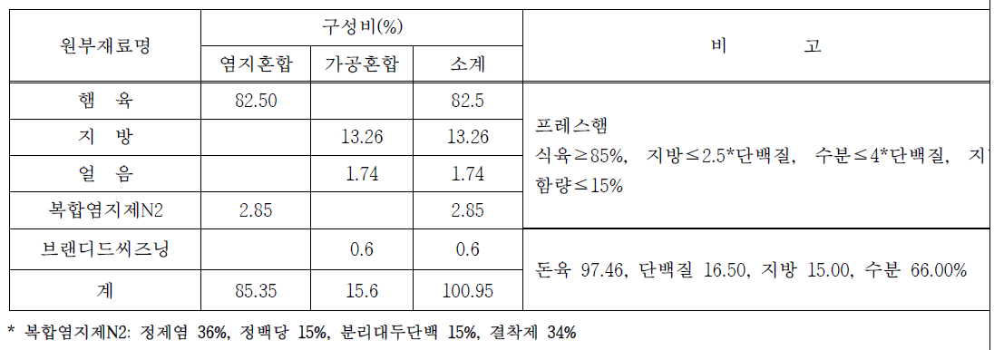 배합비