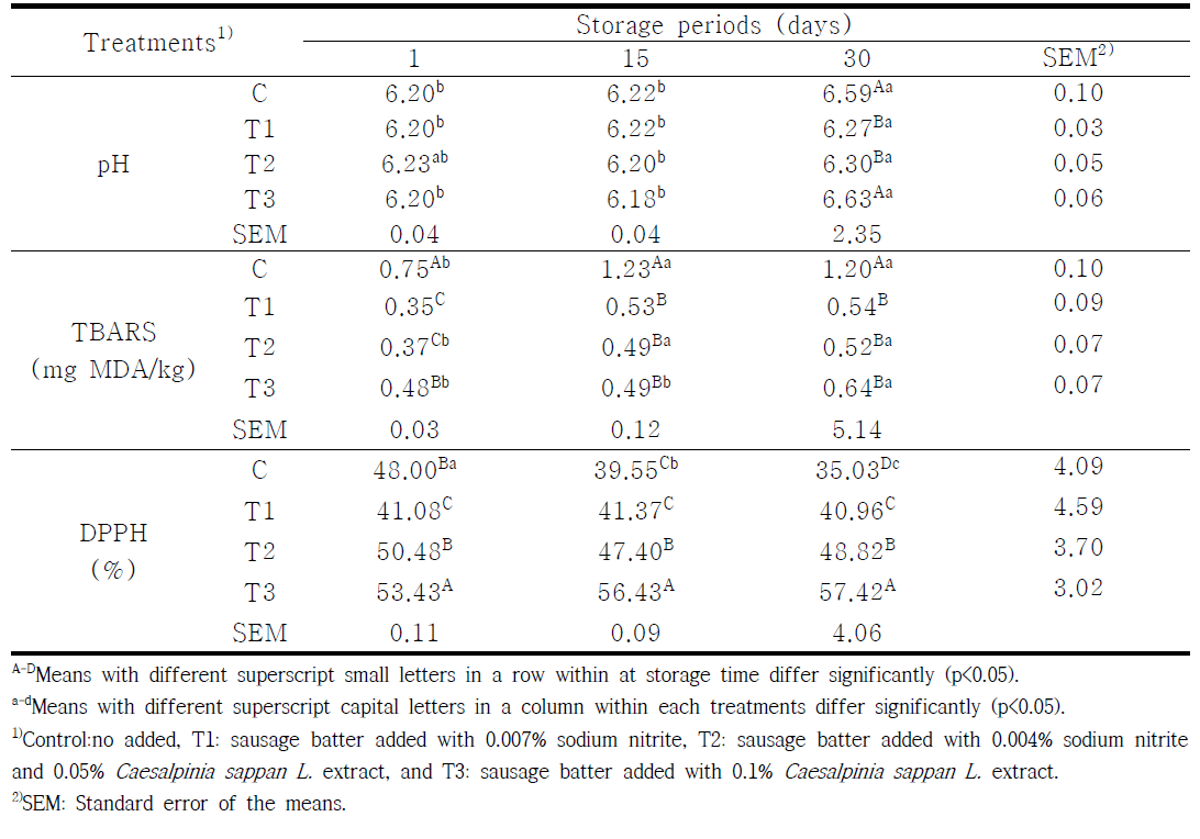 아질산나트륨 대체 소목 추출물을 첨가한 유화형 돈육소시지의 저장기간에 따른 pH, TBARS 및 DPPH 라디컬 소거능 측정 결과