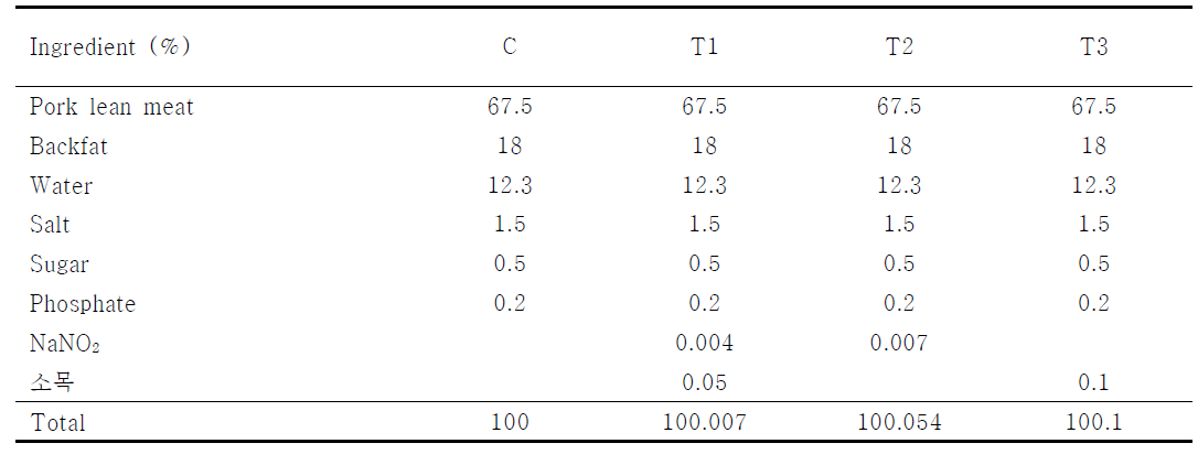 유화형 돈육소시지 제조 배합표