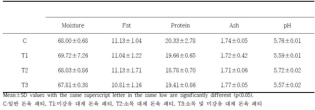 소목 추출물 및 미강유 대체가 돈육 패티의 일반성분에 미치는 영향