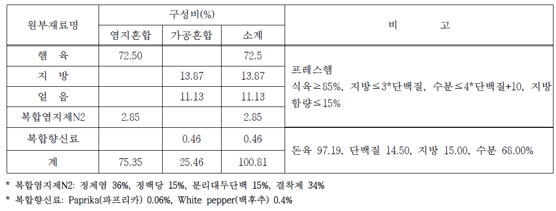 배합비