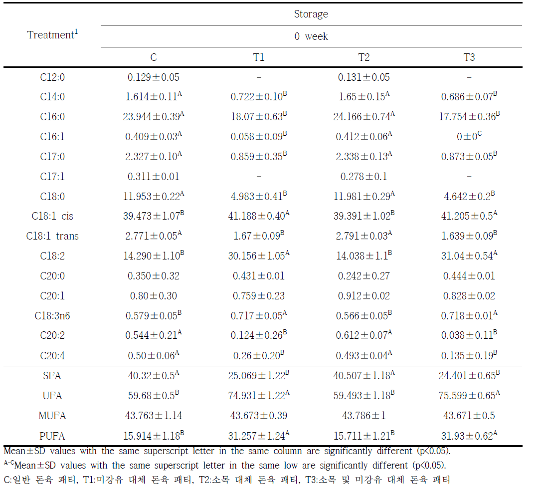 소목 및 미강유가 냉동저장 중 돈육 패티의 지방산 조성에 미치는 영향