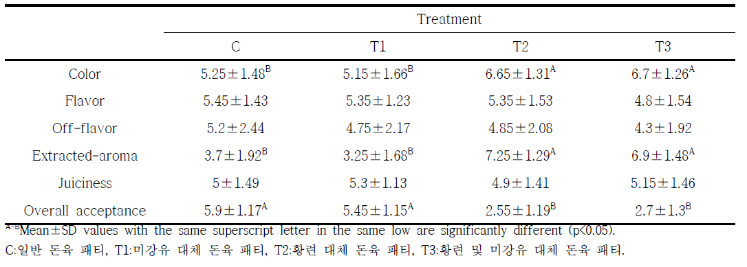 황련 및 미강유 대체가 가열된 돈육 패티의 관능적 측면에 미치는 영향