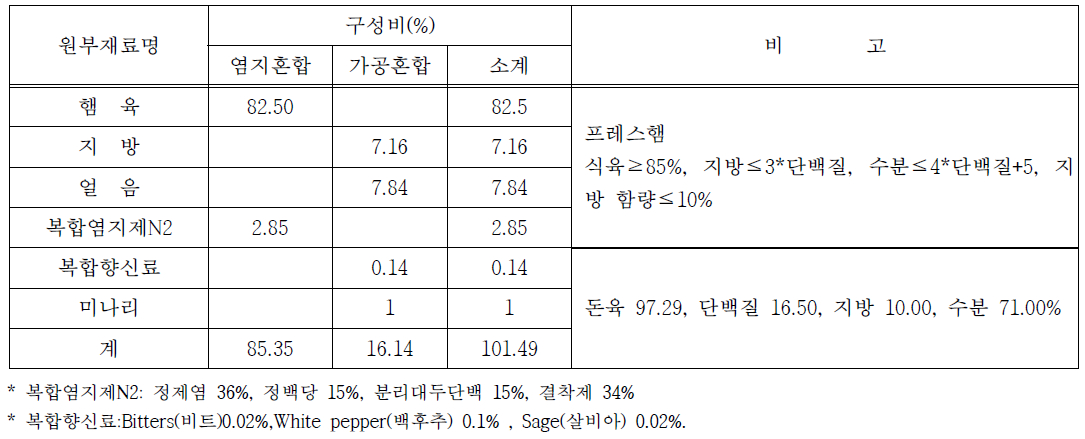 배합비