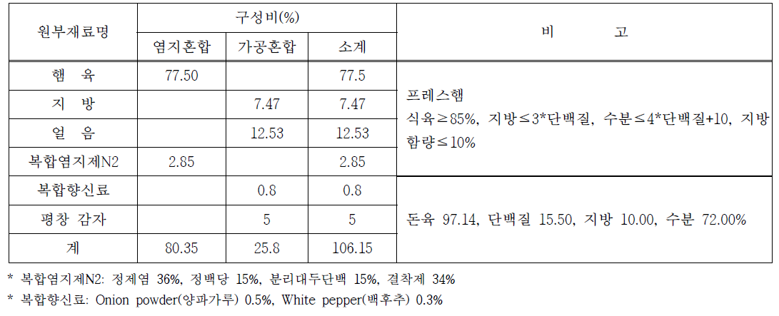 배합비