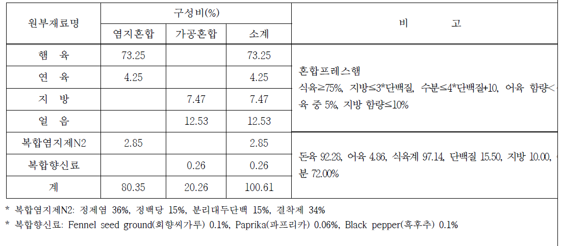 배합비