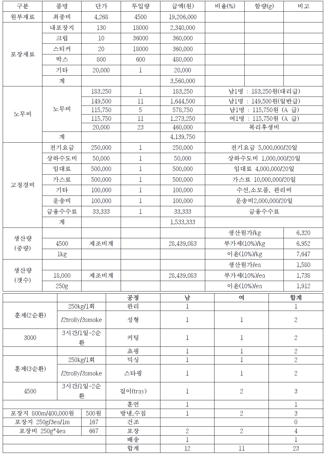 원가산정