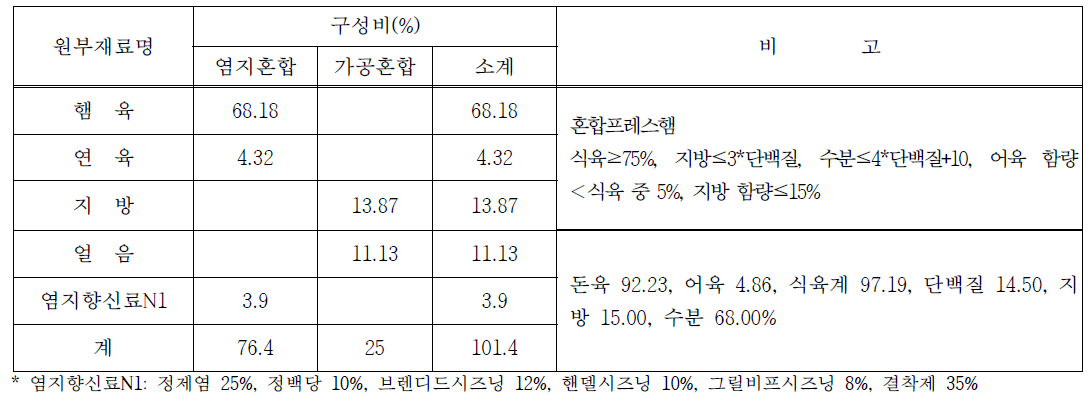 배합비