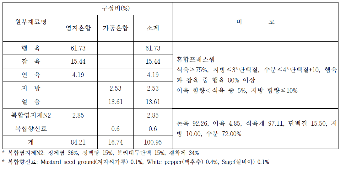 배합비