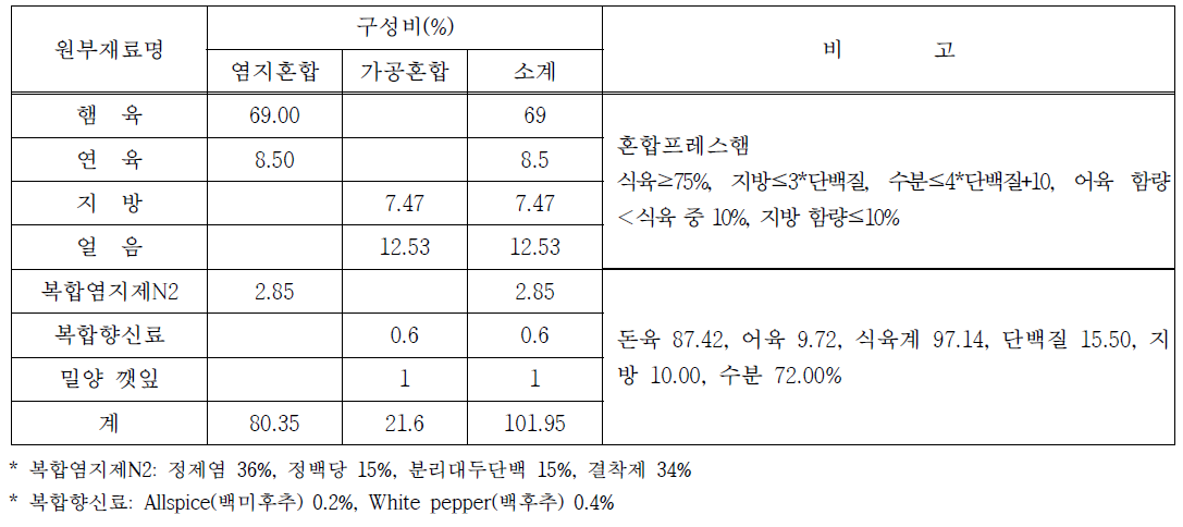 배합비