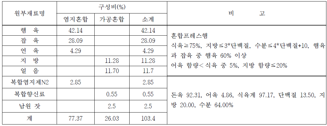 배합비