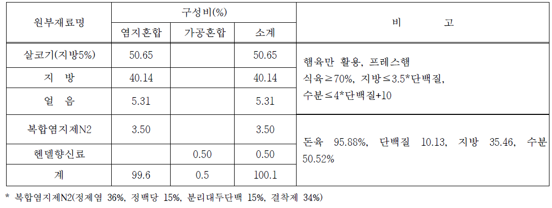 배합비