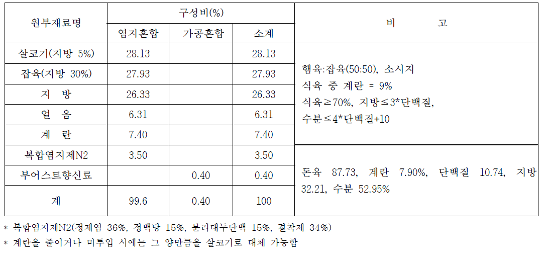 배합비