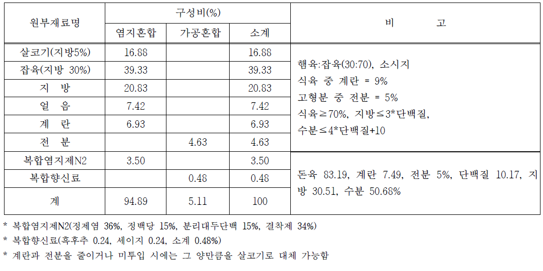 배합비