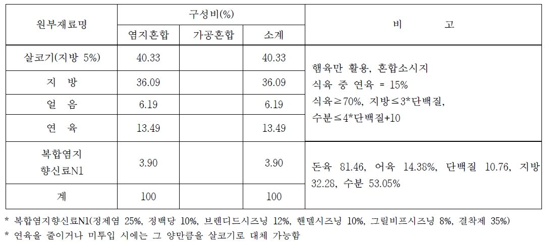 배합비