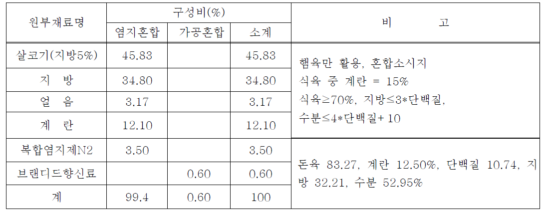 배합비