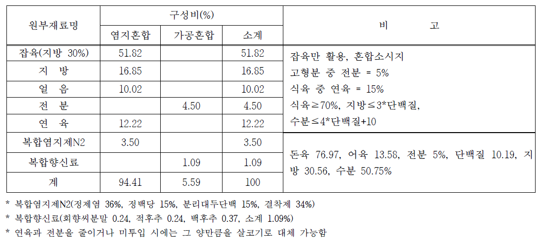 배합비