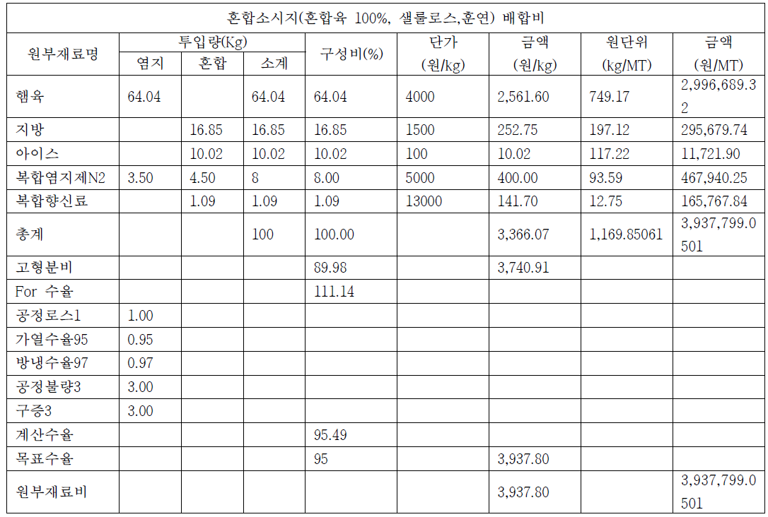 원가 산정