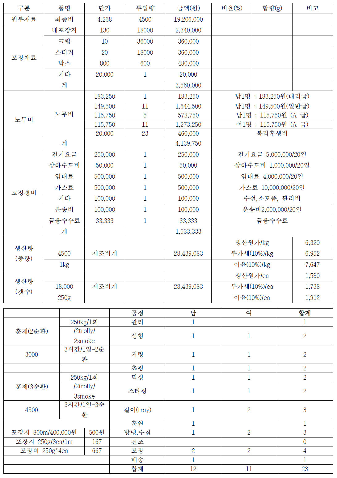 원가 산정