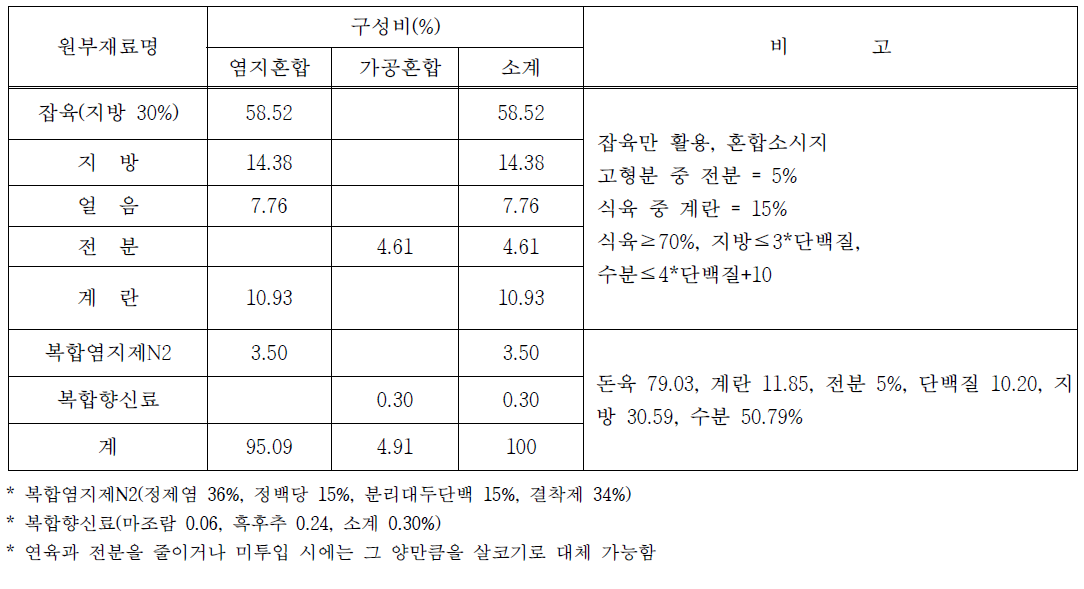 배합비