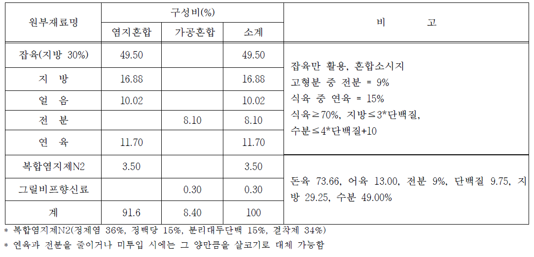 배합비