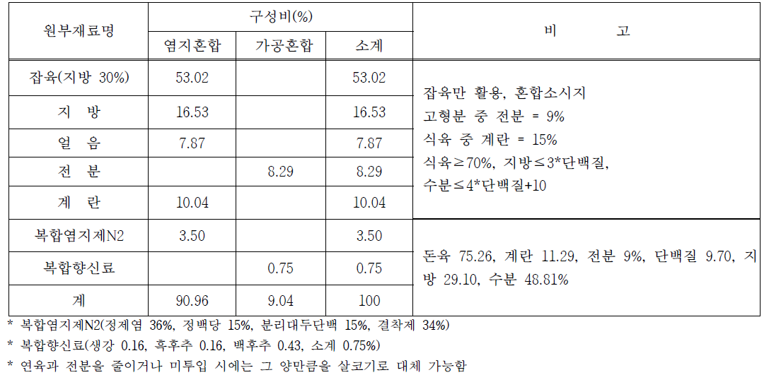 배합비