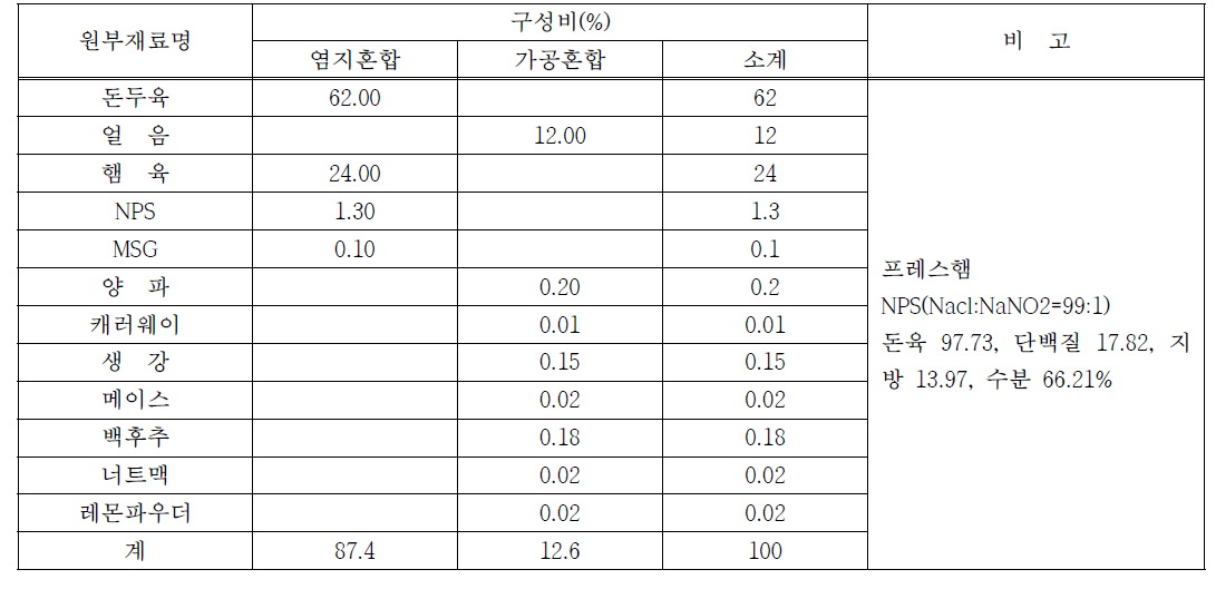 배합비