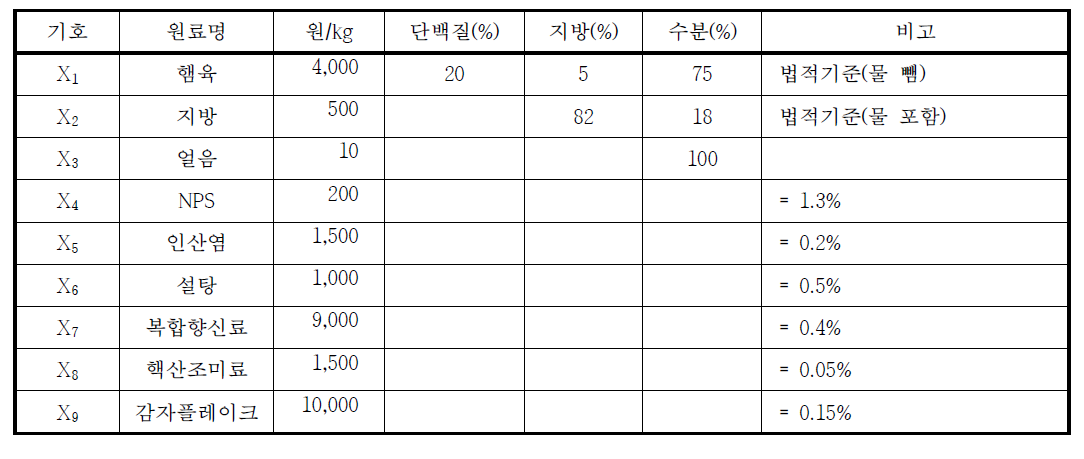 원부재료 가격 및 성분