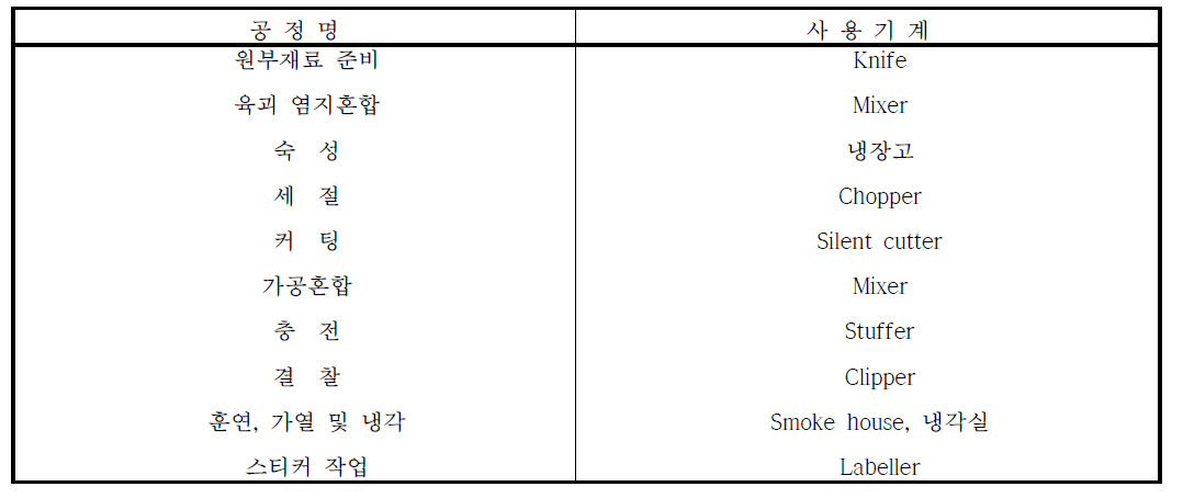 공정도