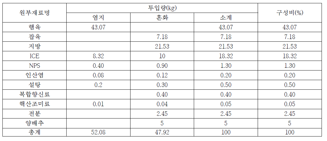 배합비