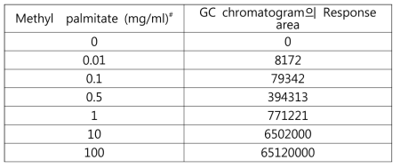 다른 양의 농도의 methyl palmitate를 함유한 시료의 GC 분석