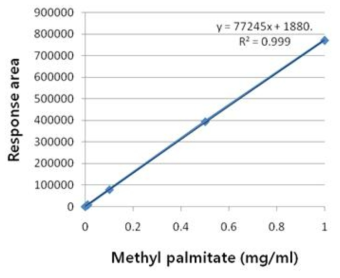 Methyl palmitate의 양을 나타내는 정량선