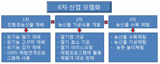 대가농원의 1차, 2차, 3차 산업의 유기적인 네트워크를 통한 6차 산업 모델