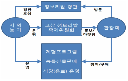 고창 청보리밭 축제의 1차, 2차, 3차 산업의 유기적인 네트워크를 통한 6차 산업 모델