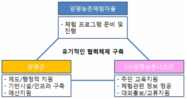 양평군 농촌관광의 유기적인 협력체제 및 운영시스템